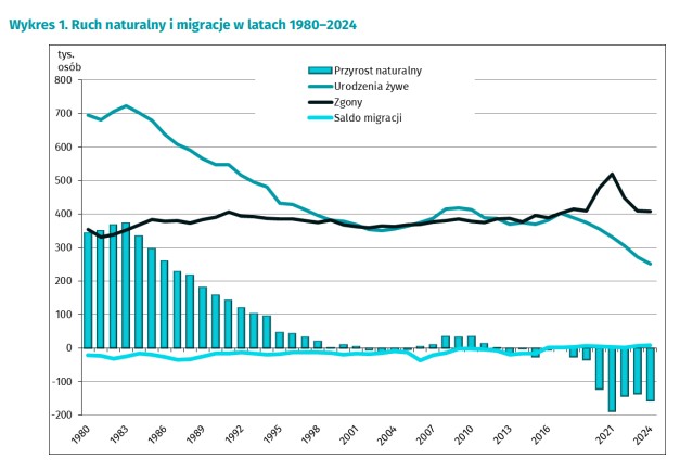 wykres ludnosc Polski dot. stat.gov .pl 